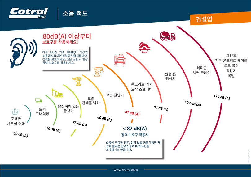 건설 부문의 소음 수준